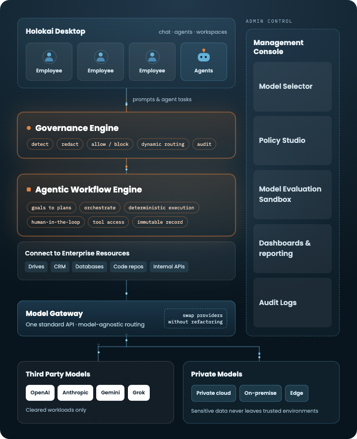 Holokai platform architecture: employees and agents on the Holokai Desktop flow through the governance engine, agentic workflow engine, enterprise resources, and model gateway to third-party and private models, alongside an admin control console