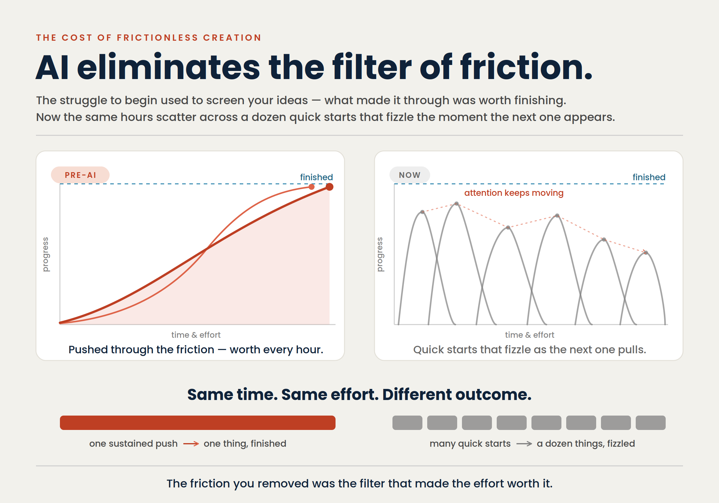 infographic depicting the how AI dilutes attention from project to project